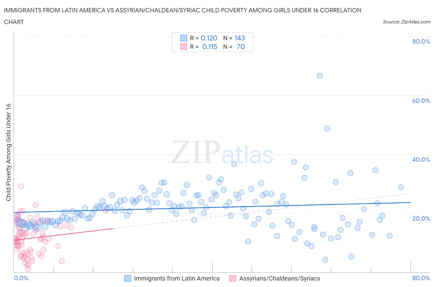 Immigrants from Latin America vs Assyrian/Chaldean/Syriac Child Poverty Among Girls Under 16
