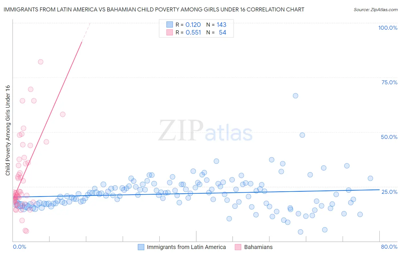 Immigrants from Latin America vs Bahamian Child Poverty Among Girls Under 16