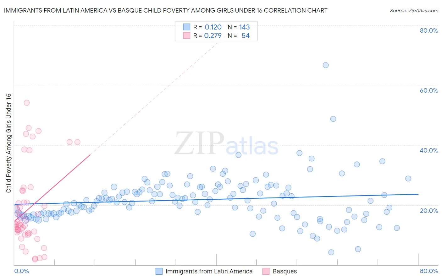 Immigrants from Latin America vs Basque Child Poverty Among Girls Under 16
