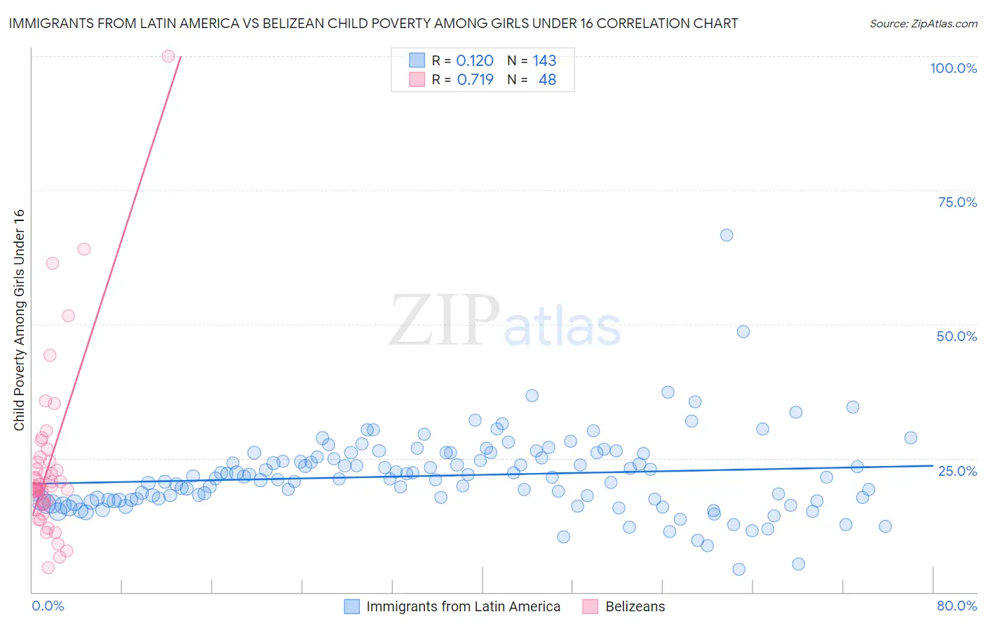 Immigrants from Latin America vs Belizean Child Poverty Among Girls Under 16