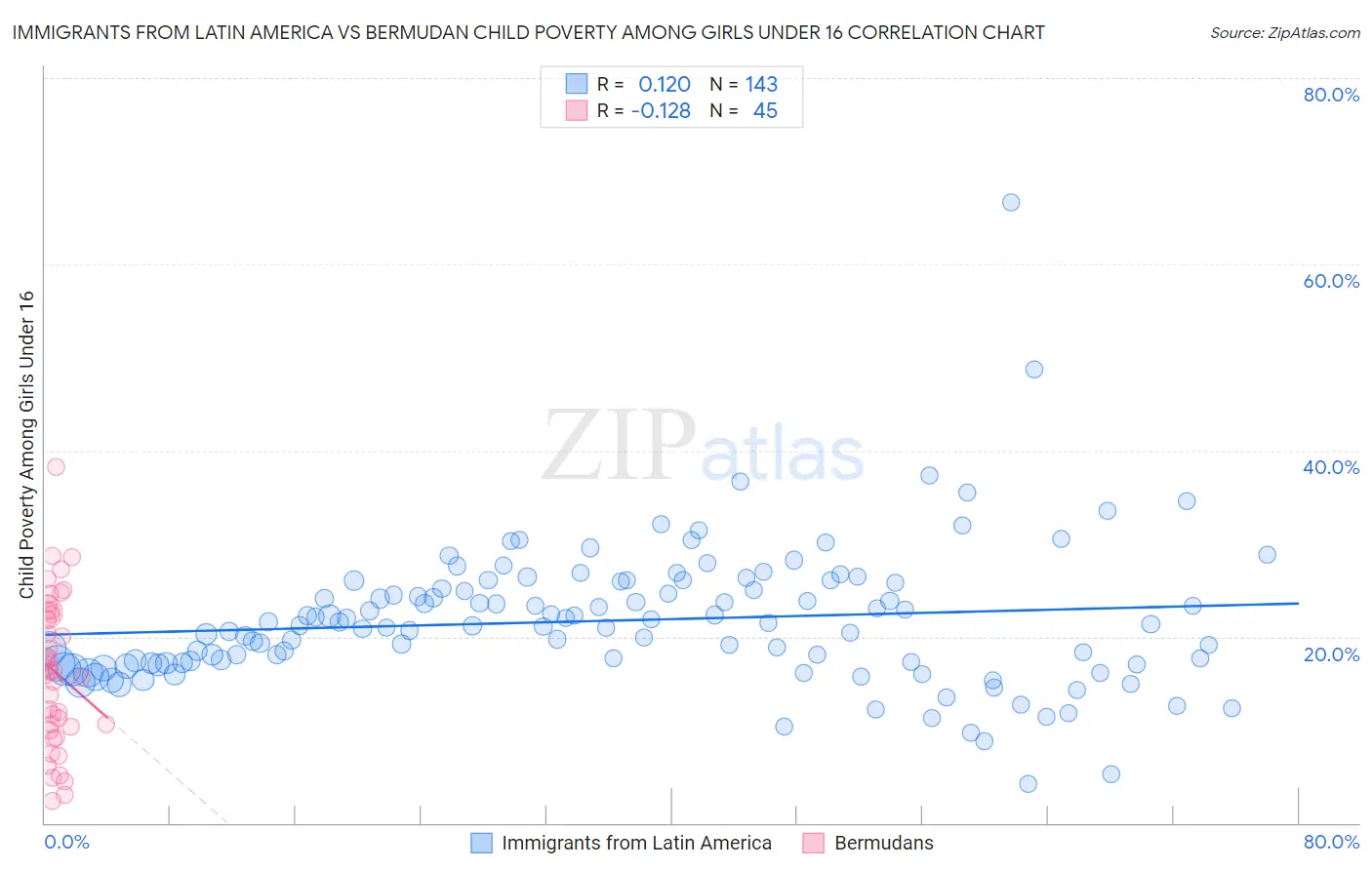 Immigrants from Latin America vs Bermudan Child Poverty Among Girls Under 16