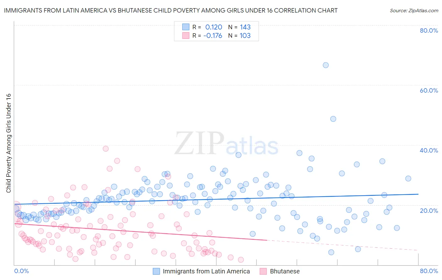 Immigrants from Latin America vs Bhutanese Child Poverty Among Girls Under 16