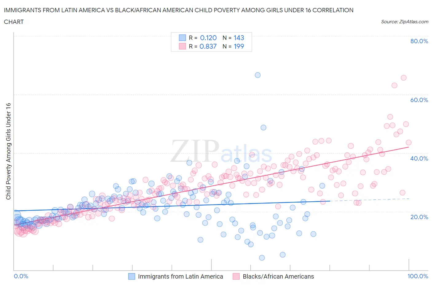 Immigrants from Latin America vs Black/African American Child Poverty Among Girls Under 16