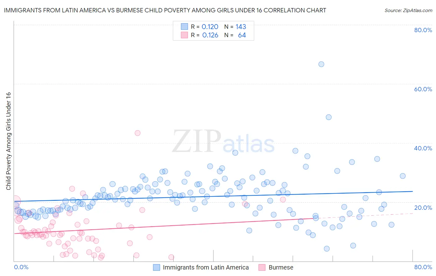 Immigrants from Latin America vs Burmese Child Poverty Among Girls Under 16