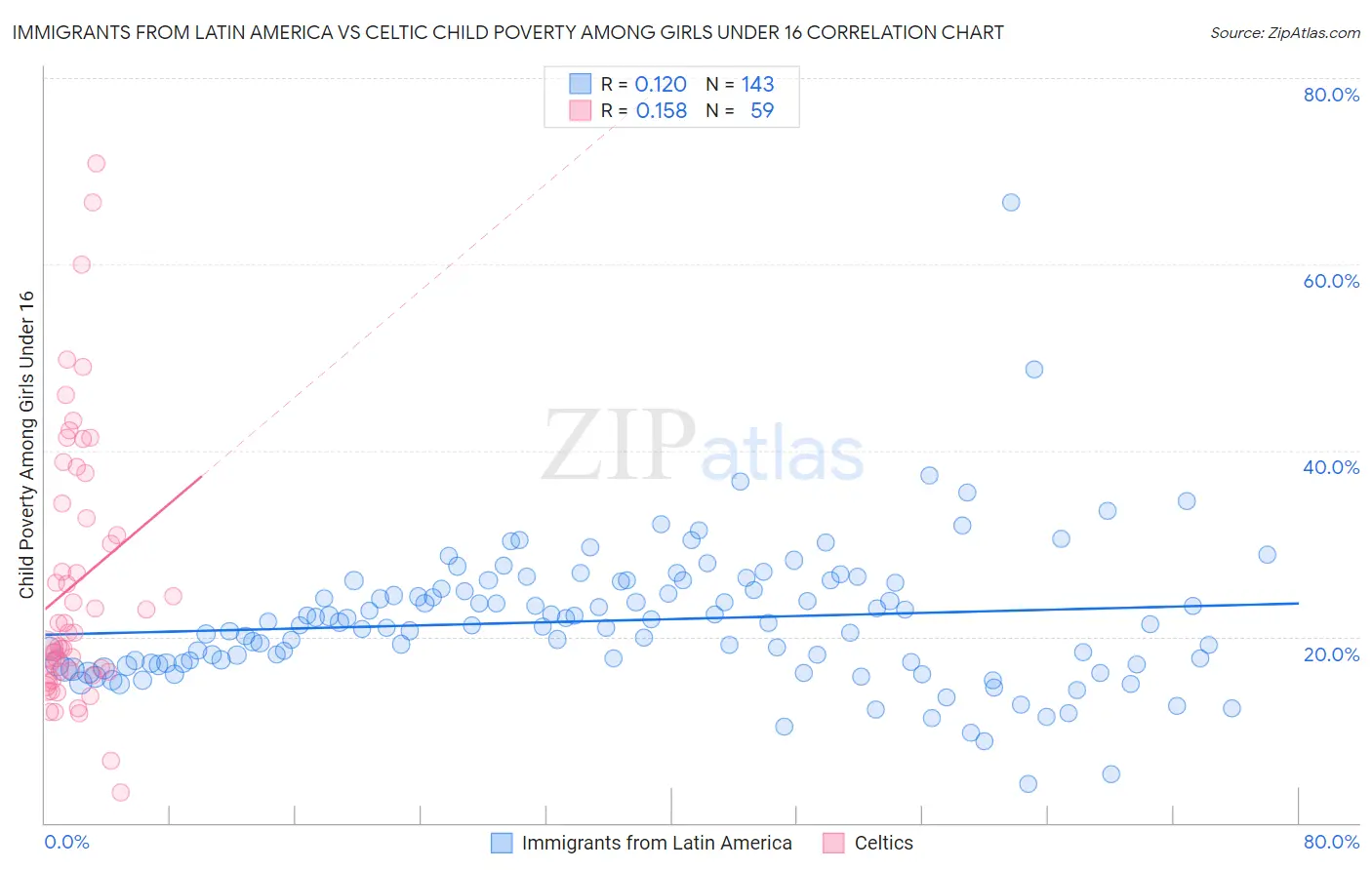 Immigrants from Latin America vs Celtic Child Poverty Among Girls Under 16