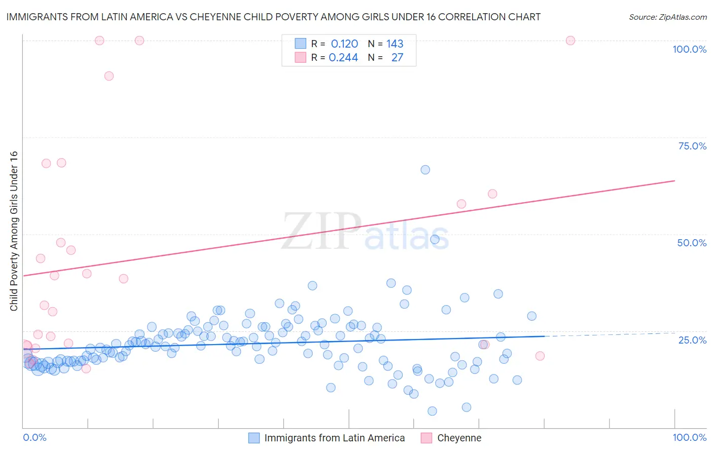 Immigrants from Latin America vs Cheyenne Child Poverty Among Girls Under 16