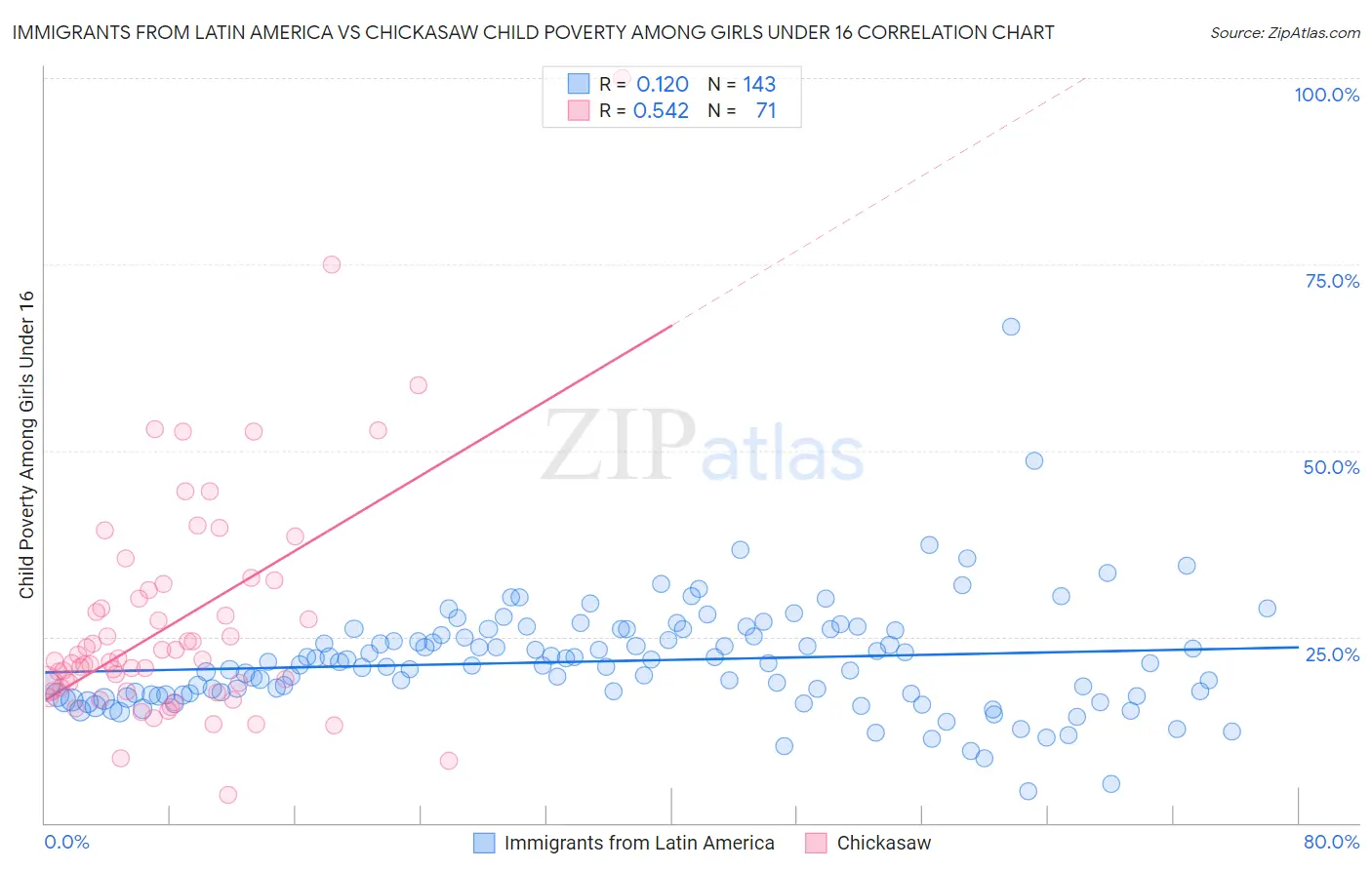 Immigrants from Latin America vs Chickasaw Child Poverty Among Girls Under 16
