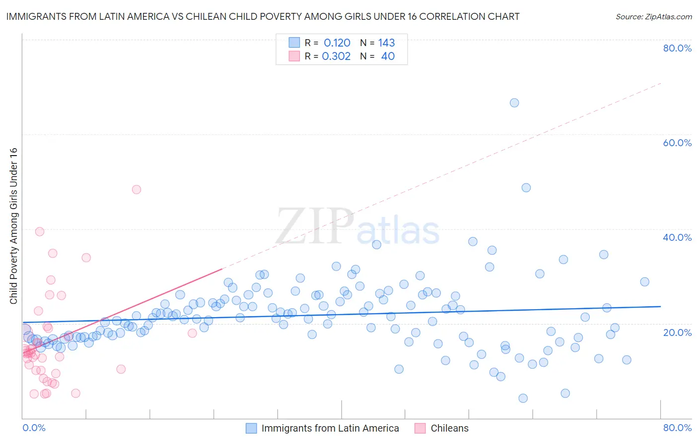 Immigrants from Latin America vs Chilean Child Poverty Among Girls Under 16