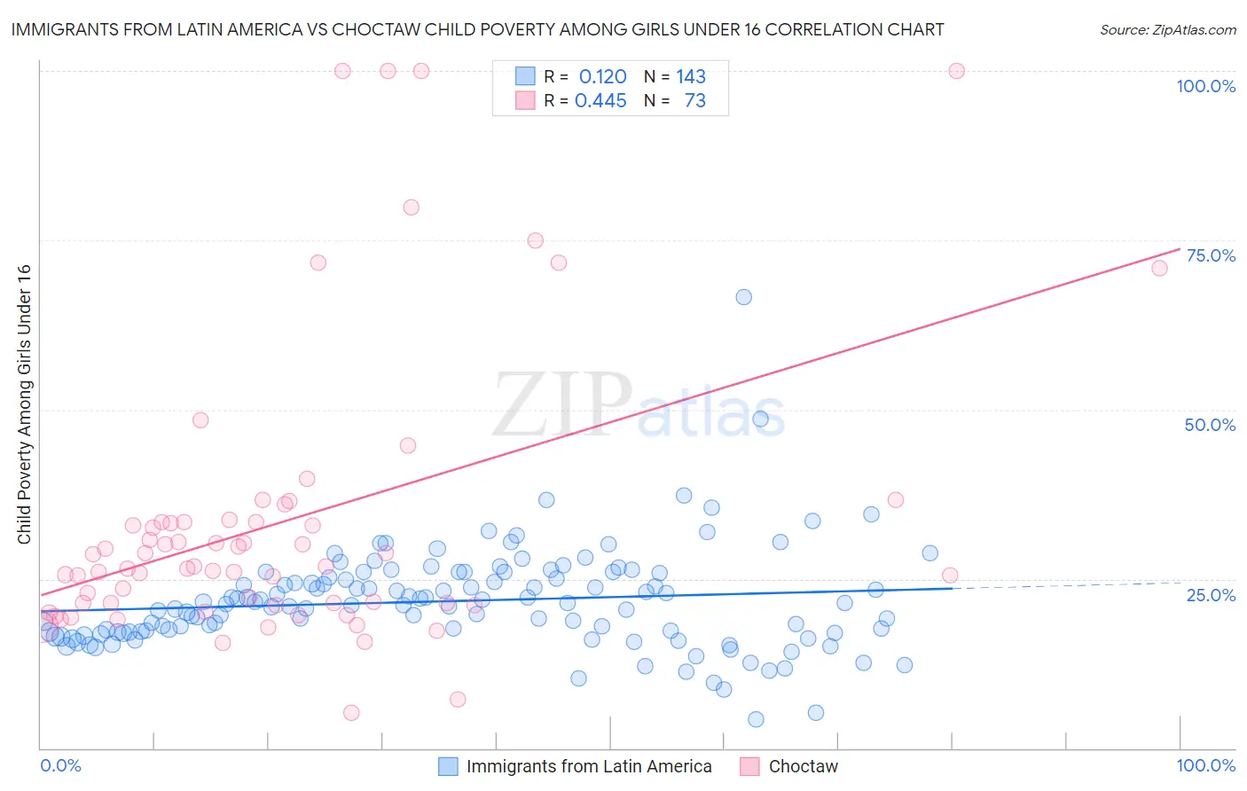Immigrants from Latin America vs Choctaw Child Poverty Among Girls Under 16