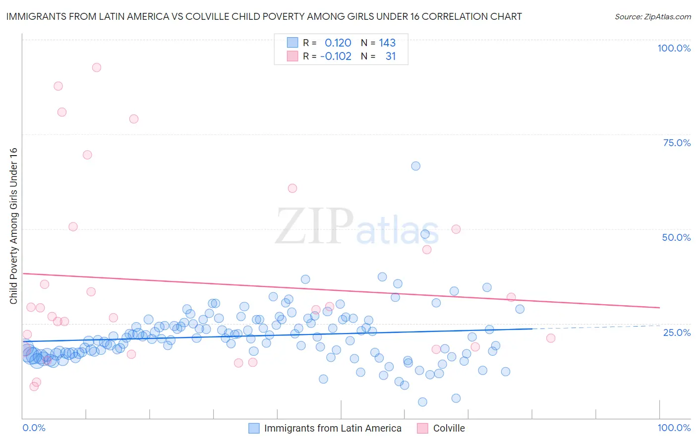Immigrants from Latin America vs Colville Child Poverty Among Girls Under 16
