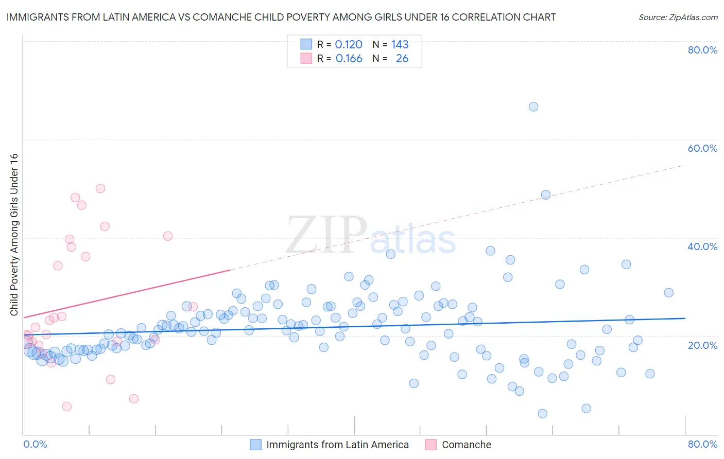 Immigrants from Latin America vs Comanche Child Poverty Among Girls Under 16