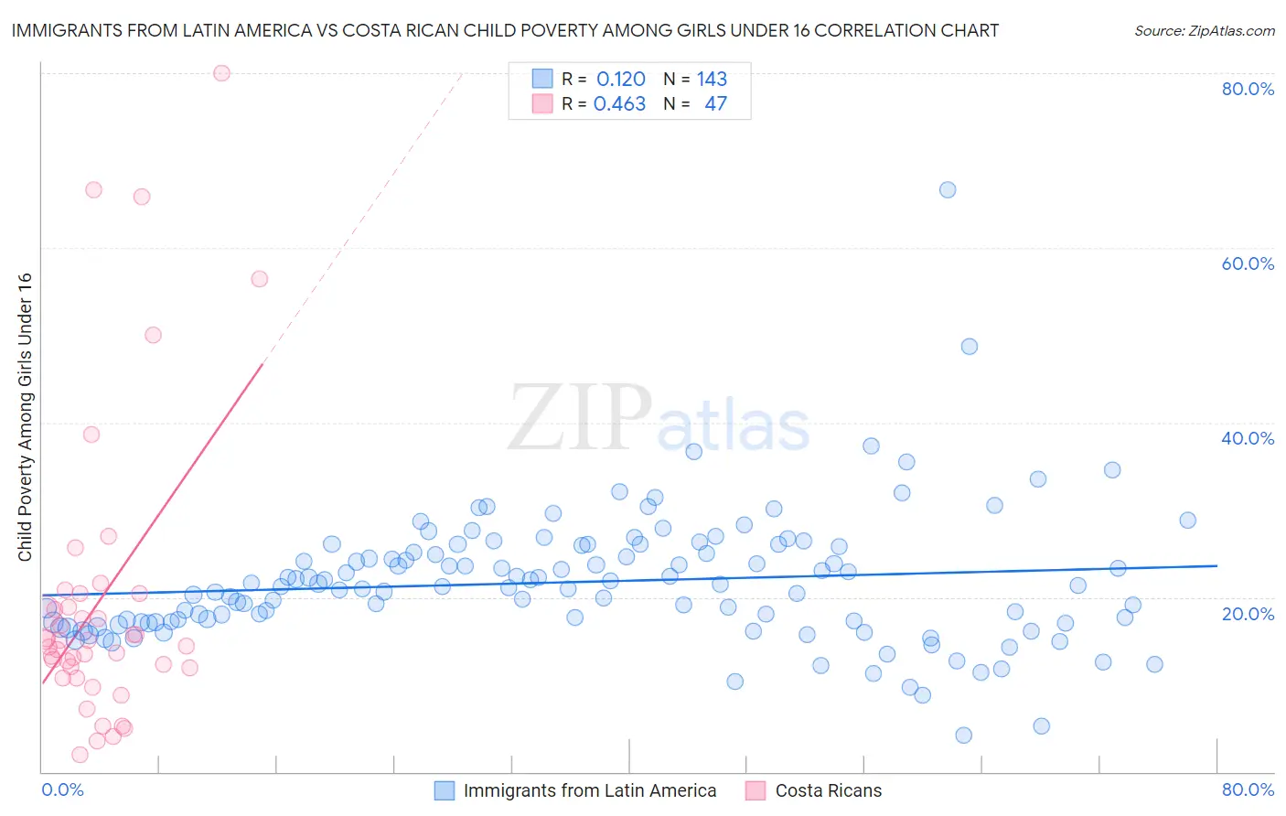 Immigrants from Latin America vs Costa Rican Child Poverty Among Girls Under 16