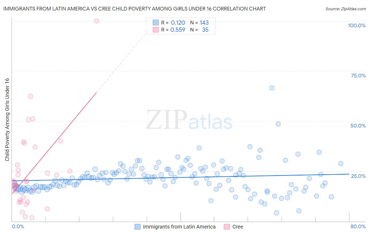 Immigrants from Latin America vs Cree Child Poverty Among Girls Under 16