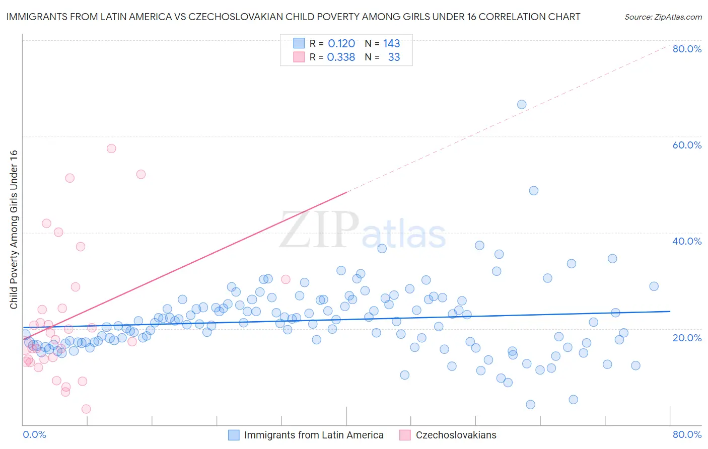 Immigrants from Latin America vs Czechoslovakian Child Poverty Among Girls Under 16