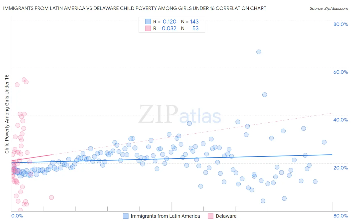 Immigrants from Latin America vs Delaware Child Poverty Among Girls Under 16