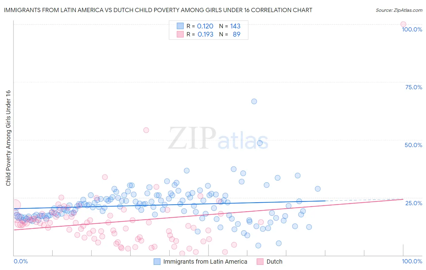 Immigrants from Latin America vs Dutch Child Poverty Among Girls Under 16