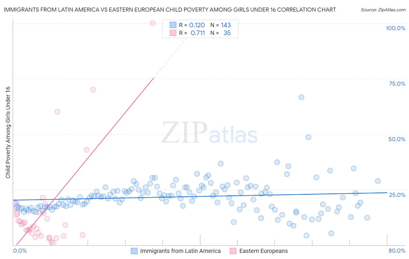 Immigrants from Latin America vs Eastern European Child Poverty Among Girls Under 16