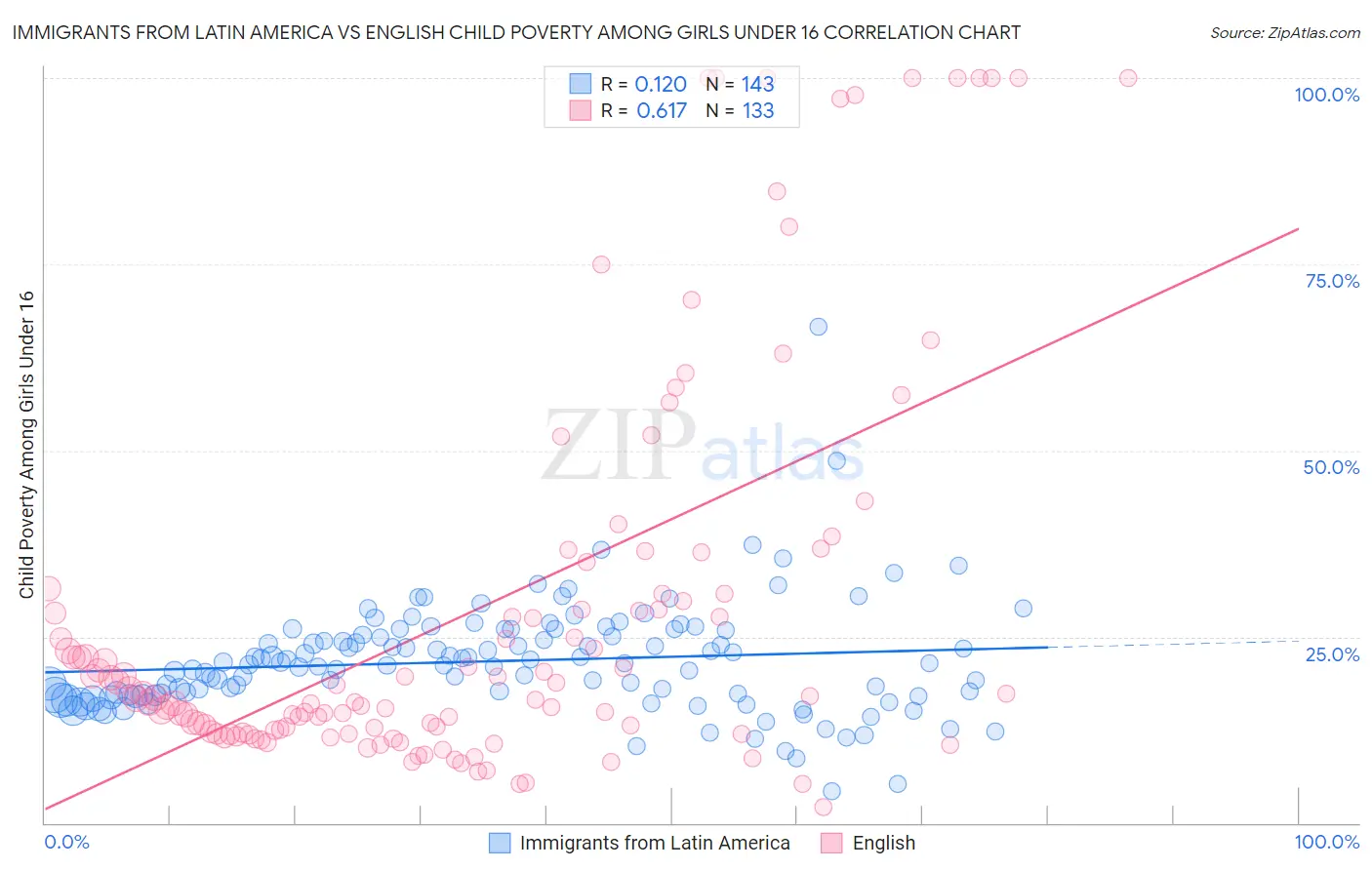 Immigrants from Latin America vs English Child Poverty Among Girls Under 16