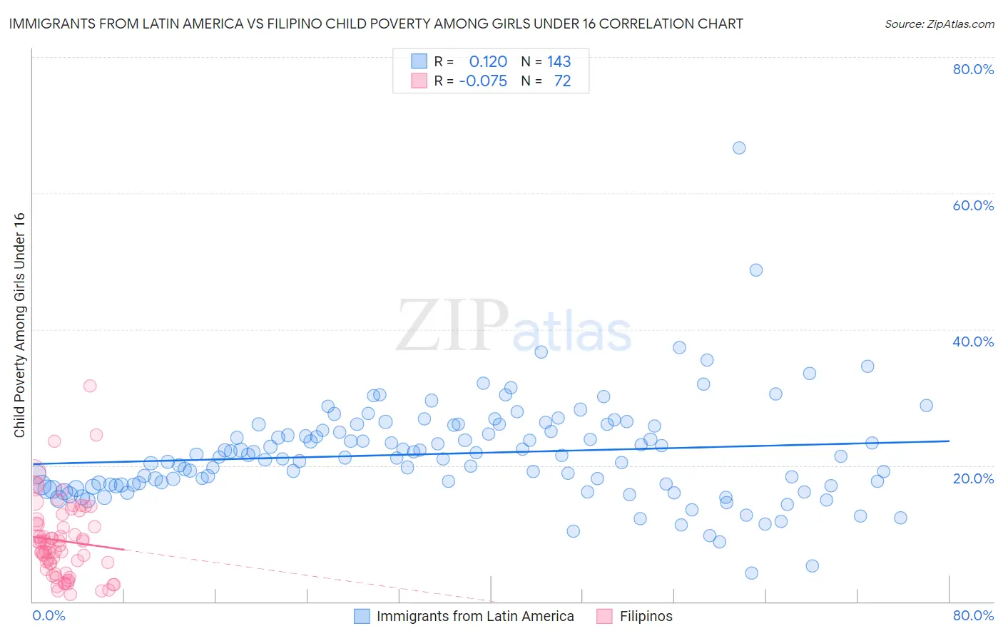 Immigrants from Latin America vs Filipino Child Poverty Among Girls Under 16