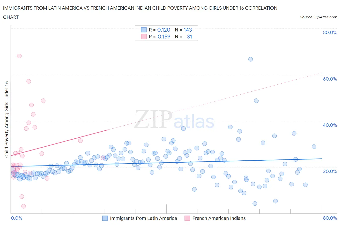 Immigrants from Latin America vs French American Indian Child Poverty Among Girls Under 16