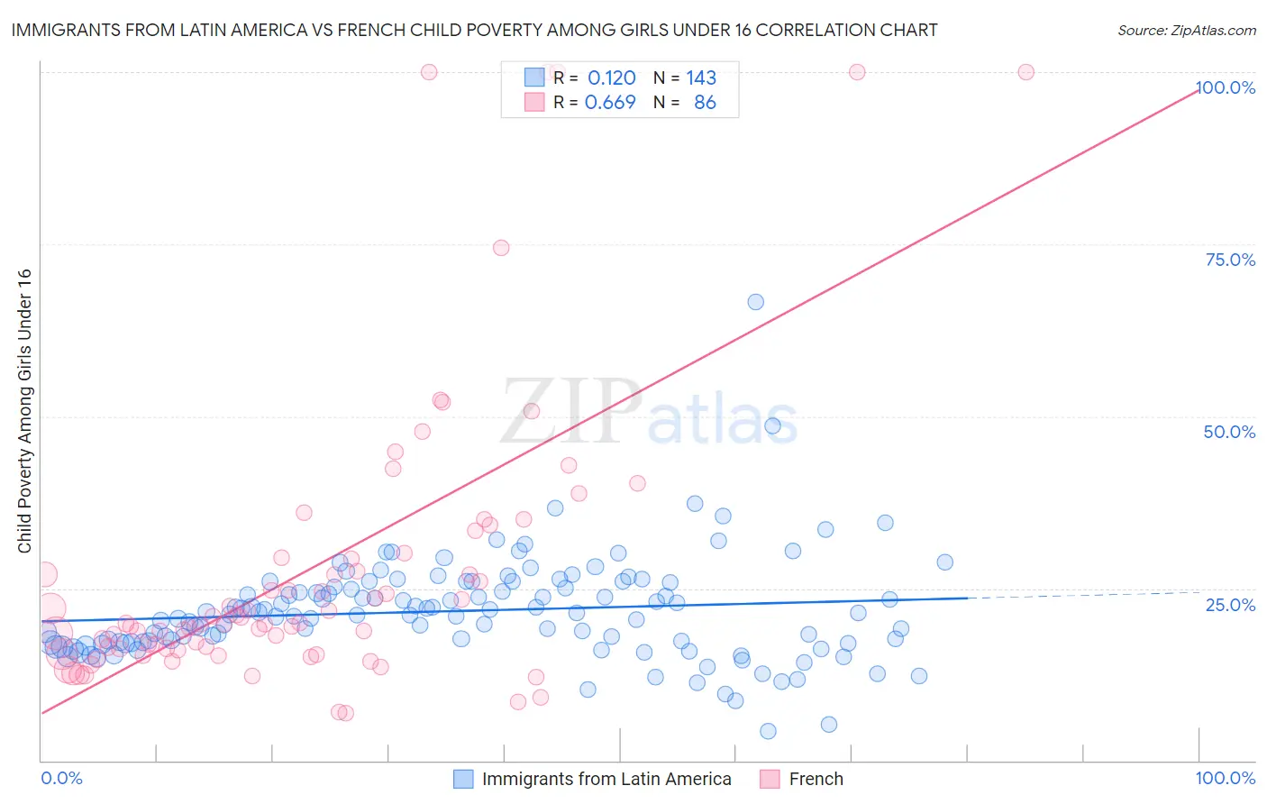 Immigrants from Latin America vs French Child Poverty Among Girls Under 16