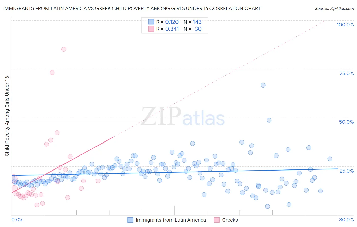 Immigrants from Latin America vs Greek Child Poverty Among Girls Under 16