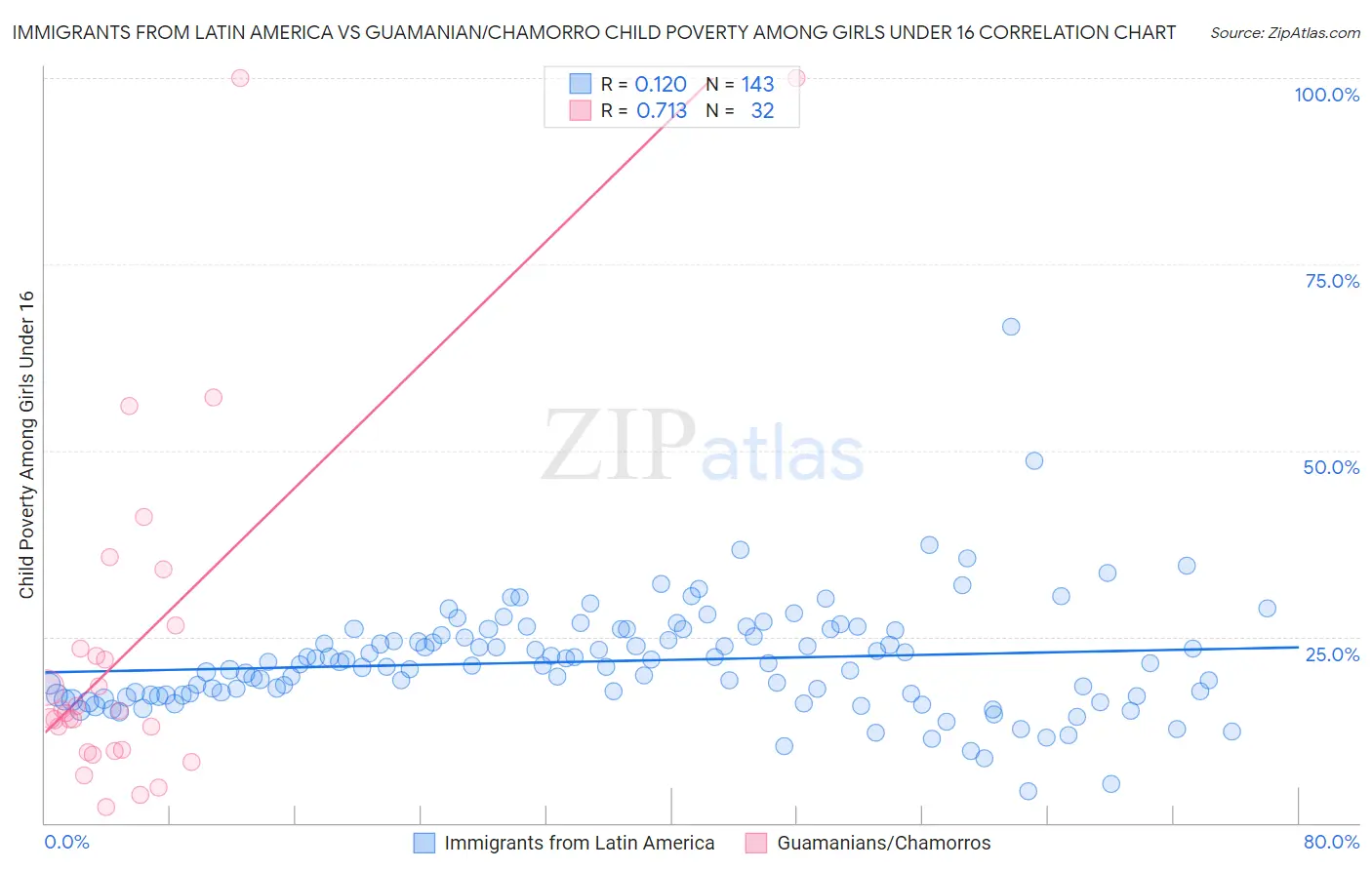 Immigrants from Latin America vs Guamanian/Chamorro Child Poverty Among Girls Under 16