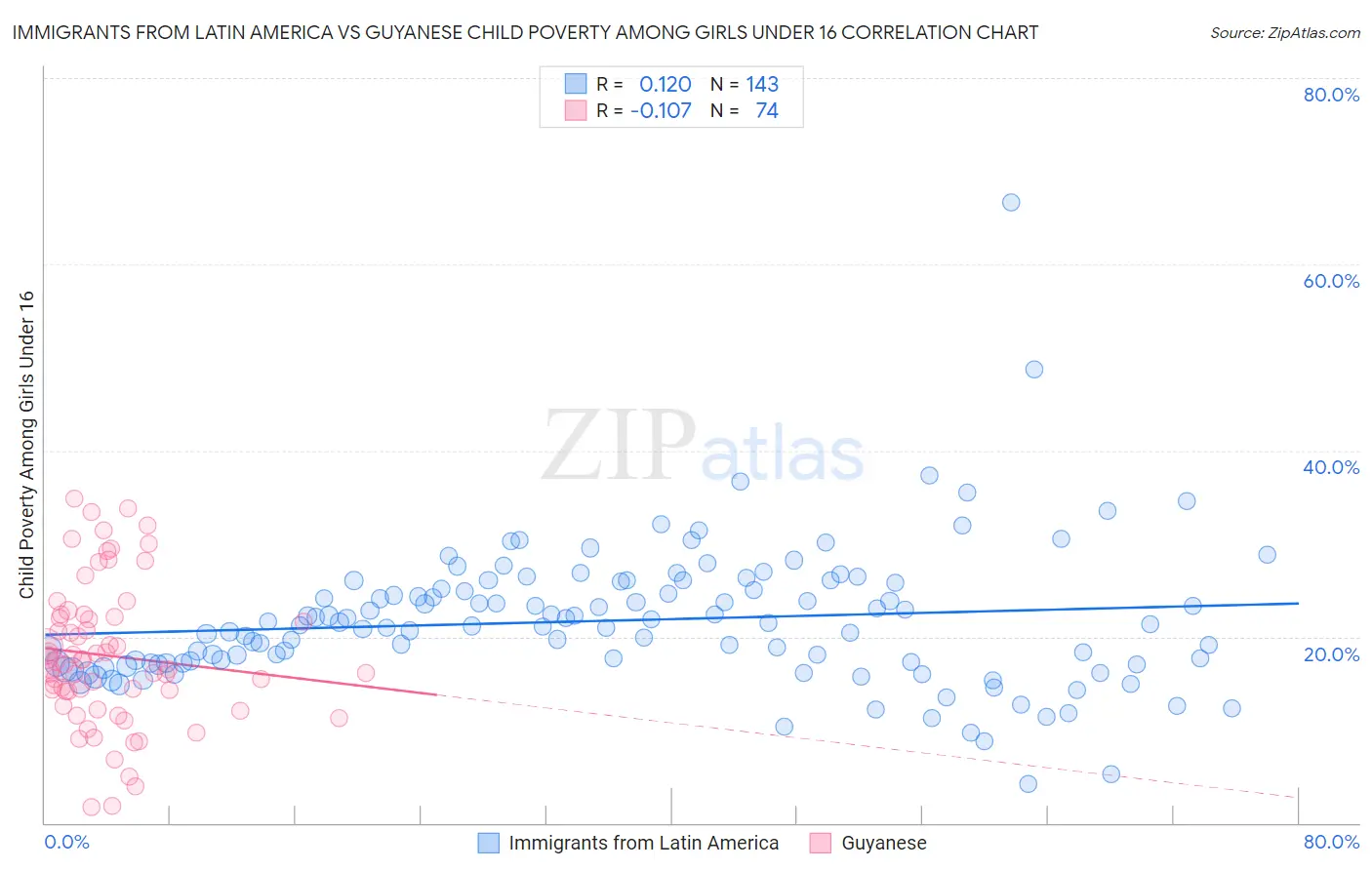 Immigrants from Latin America vs Guyanese Child Poverty Among Girls Under 16