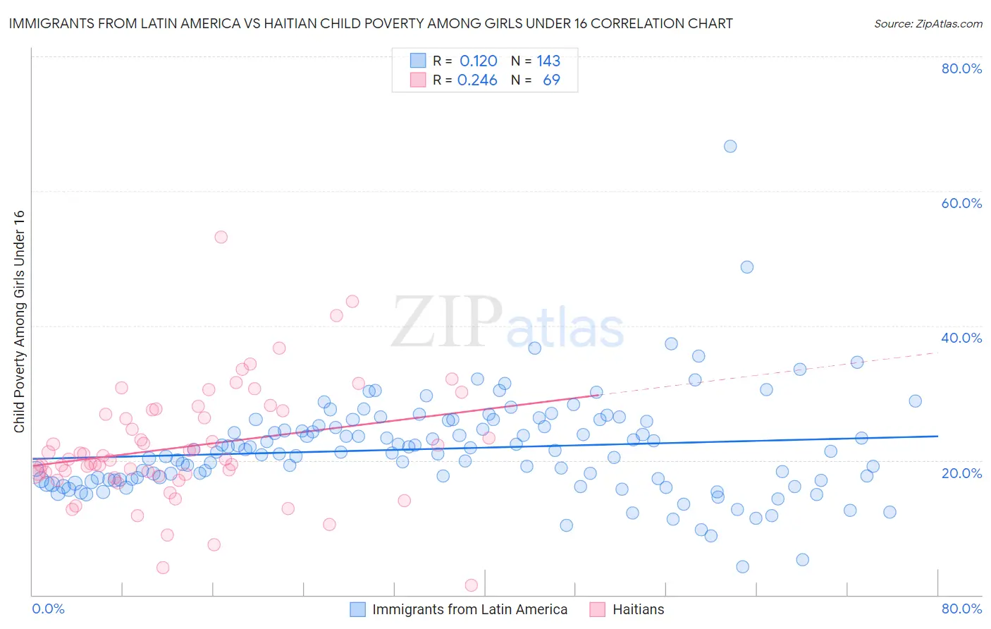 Immigrants from Latin America vs Haitian Child Poverty Among Girls Under 16
