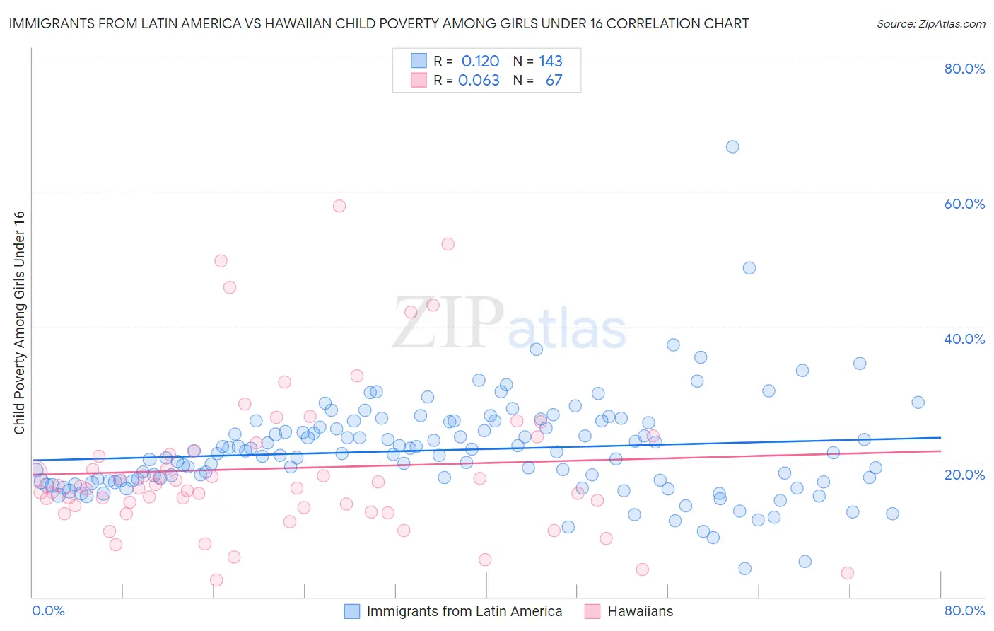 Immigrants from Latin America vs Hawaiian Child Poverty Among Girls Under 16