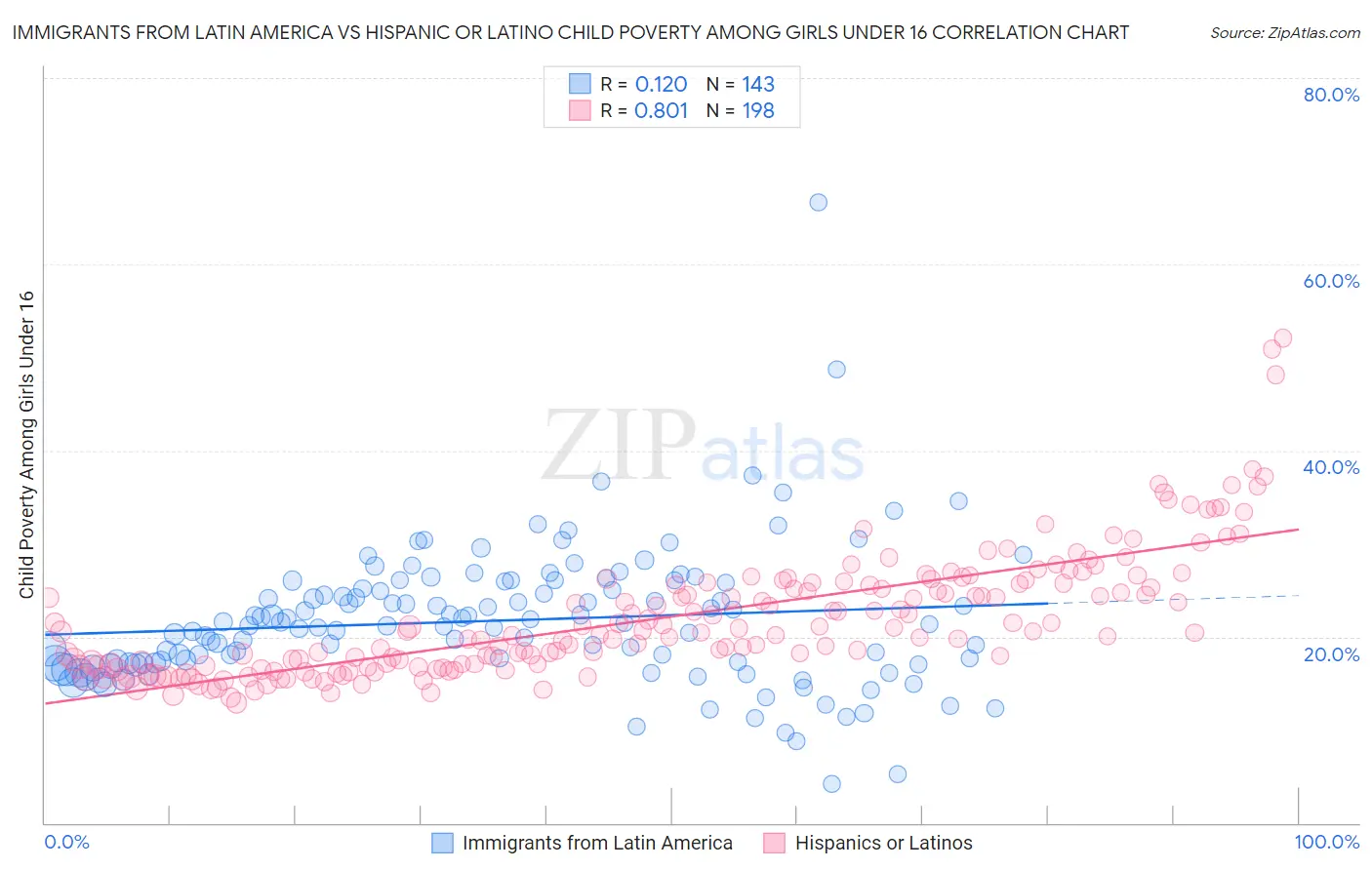 Immigrants from Latin America vs Hispanic or Latino Child Poverty Among Girls Under 16