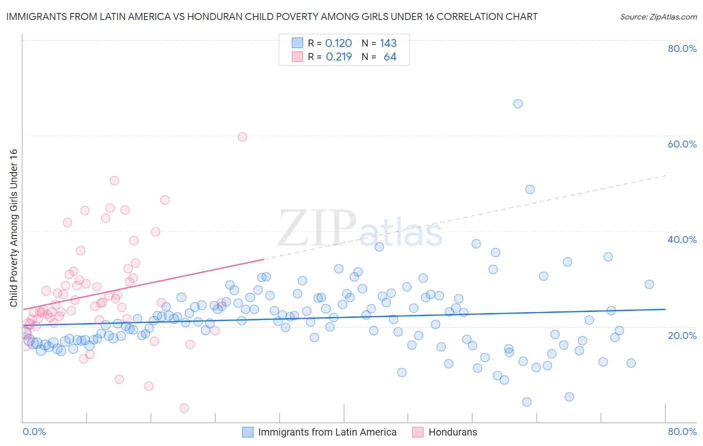 Immigrants from Latin America vs Honduran Child Poverty Among Girls Under 16