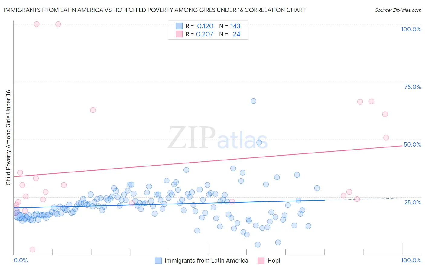 Immigrants from Latin America vs Hopi Child Poverty Among Girls Under 16