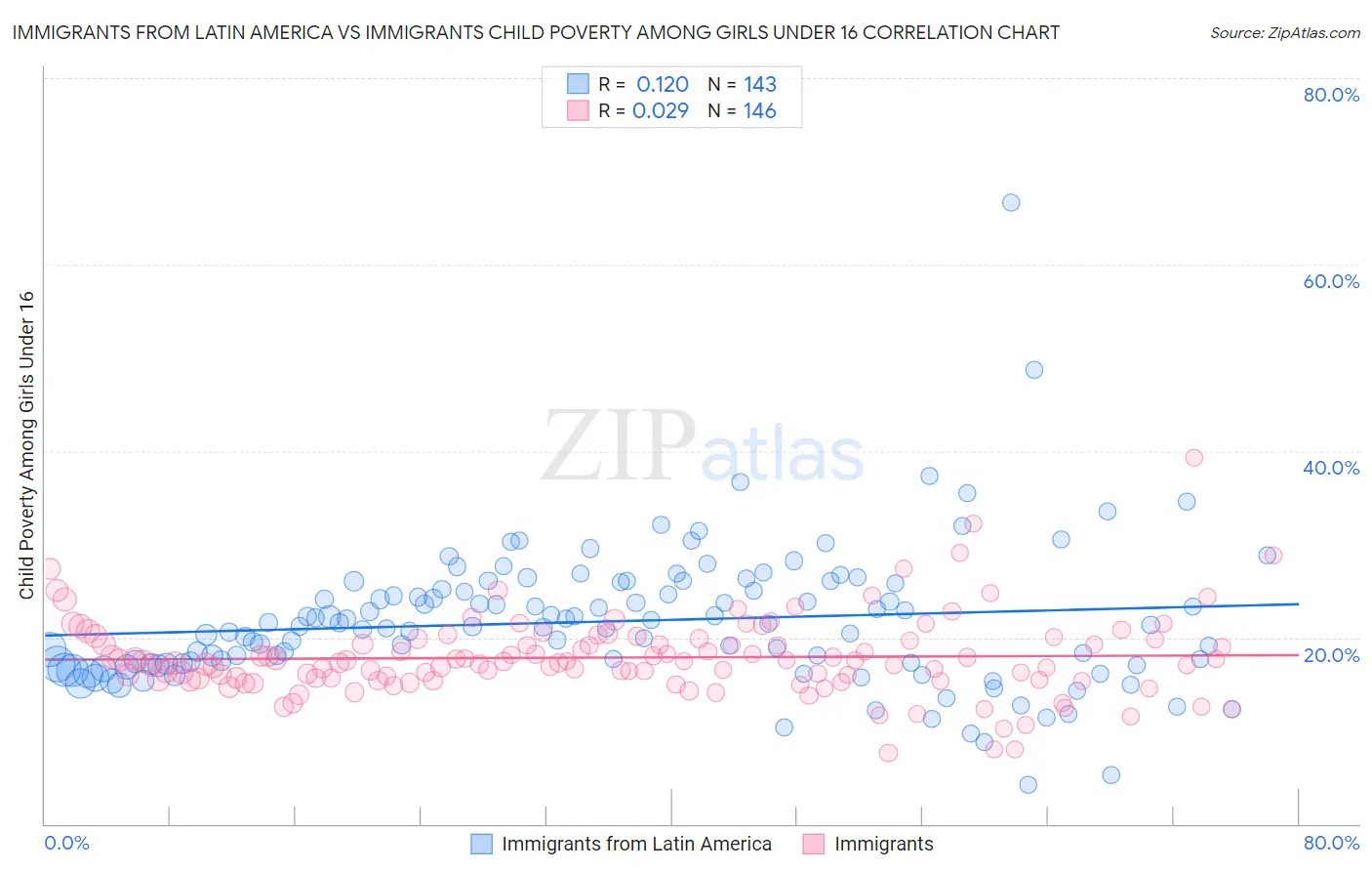 Immigrants from Latin America vs Immigrants Child Poverty Among Girls Under 16