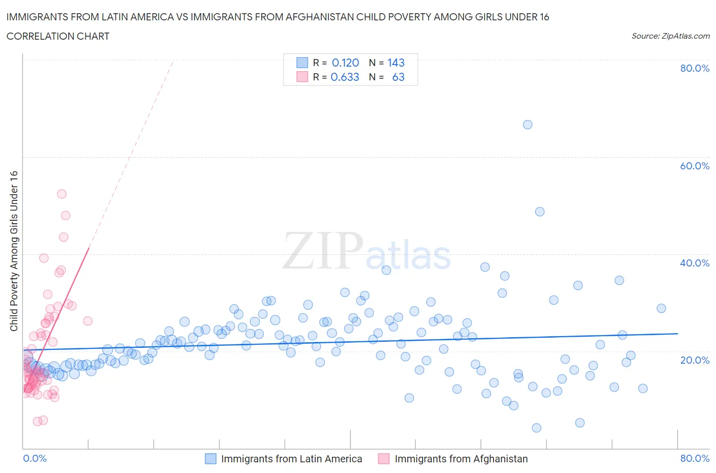 Immigrants from Latin America vs Immigrants from Afghanistan Child Poverty Among Girls Under 16