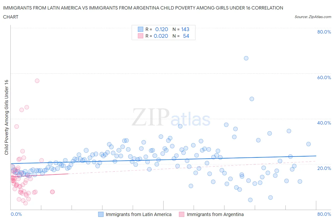 Immigrants from Latin America vs Immigrants from Argentina Child Poverty Among Girls Under 16