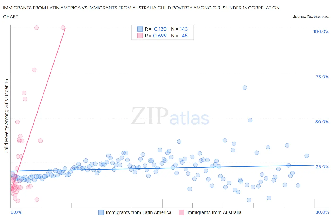 Immigrants from Latin America vs Immigrants from Australia Child Poverty Among Girls Under 16