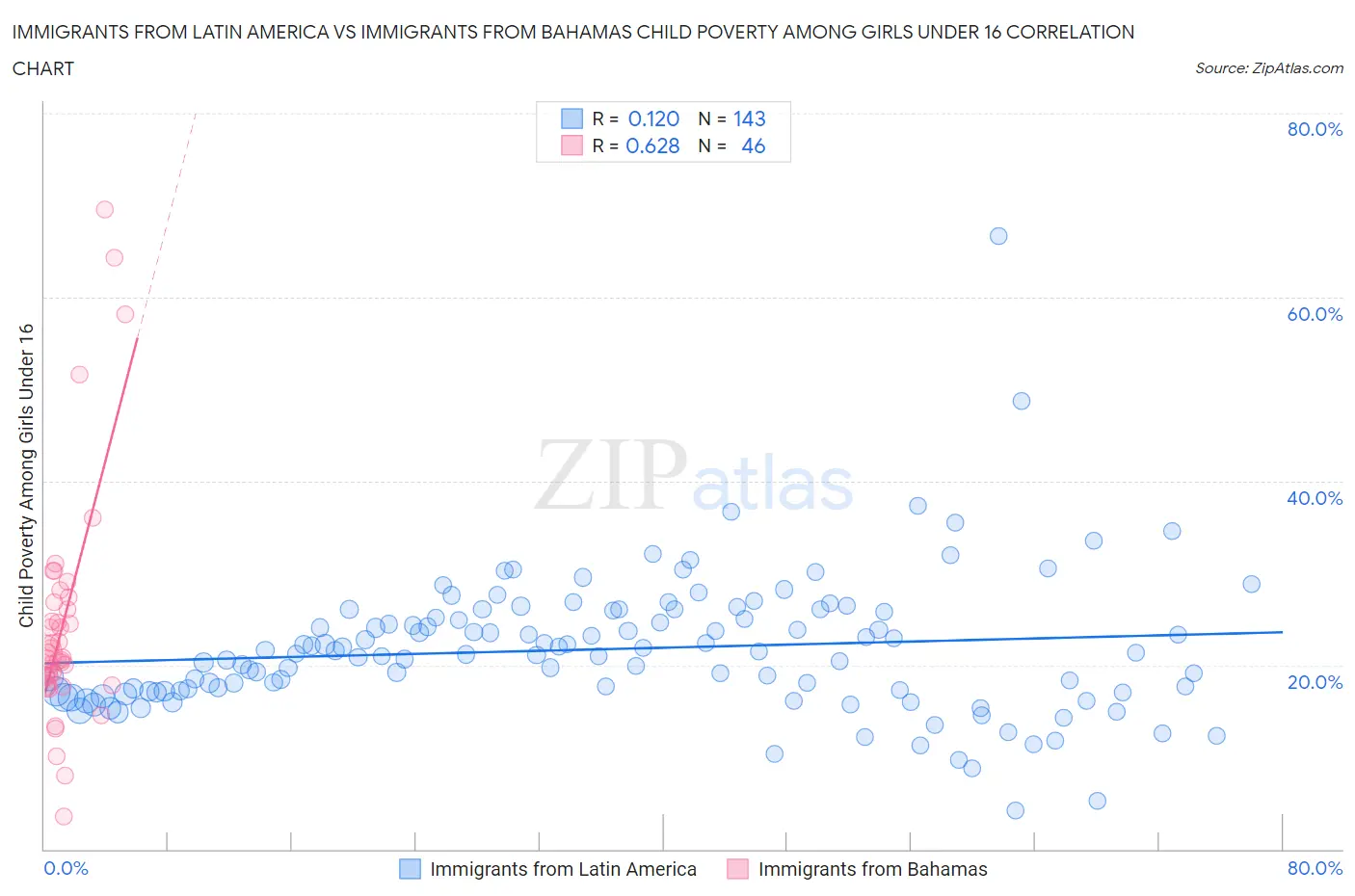 Immigrants from Latin America vs Immigrants from Bahamas Child Poverty Among Girls Under 16