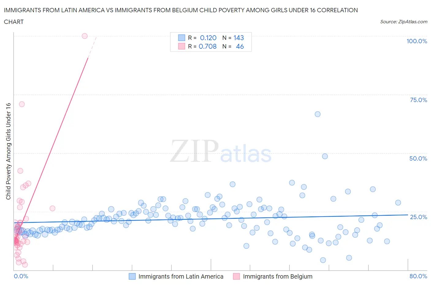 Immigrants from Latin America vs Immigrants from Belgium Child Poverty Among Girls Under 16