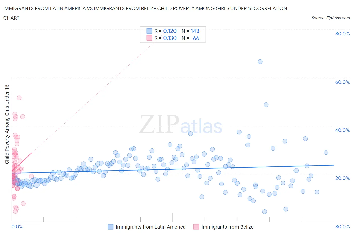Immigrants from Latin America vs Immigrants from Belize Child Poverty Among Girls Under 16