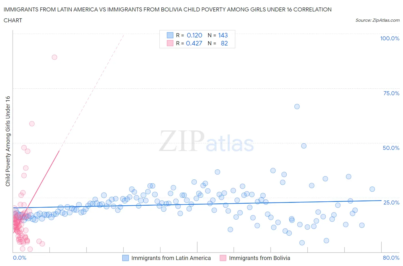 Immigrants from Latin America vs Immigrants from Bolivia Child Poverty Among Girls Under 16