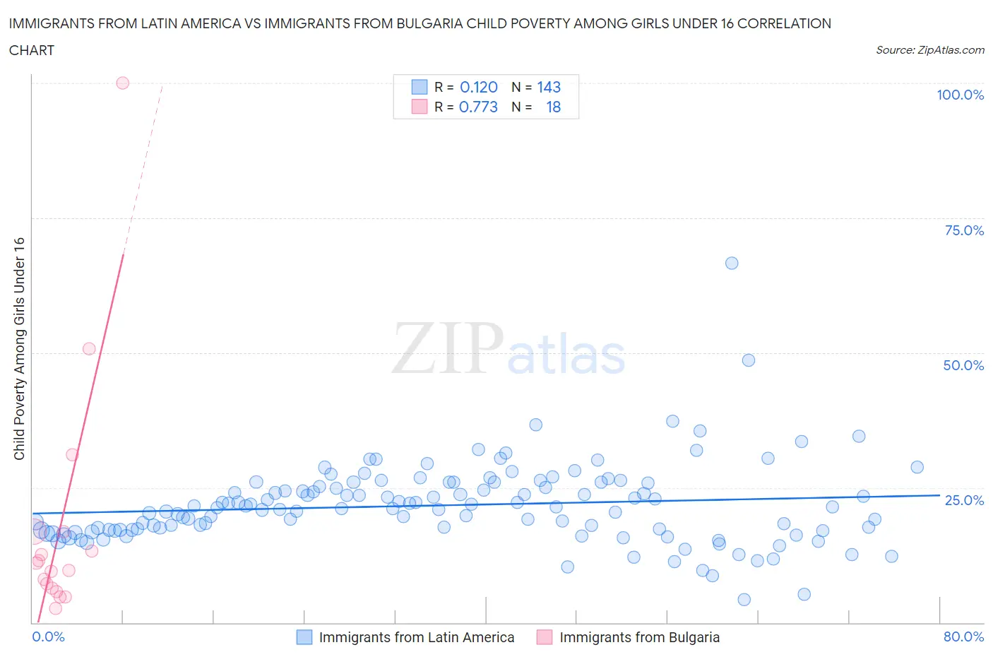 Immigrants from Latin America vs Immigrants from Bulgaria Child Poverty Among Girls Under 16
