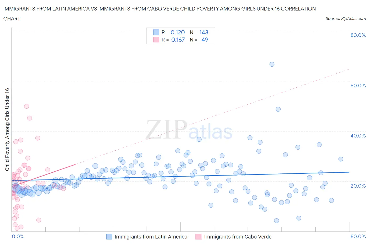 Immigrants from Latin America vs Immigrants from Cabo Verde Child Poverty Among Girls Under 16