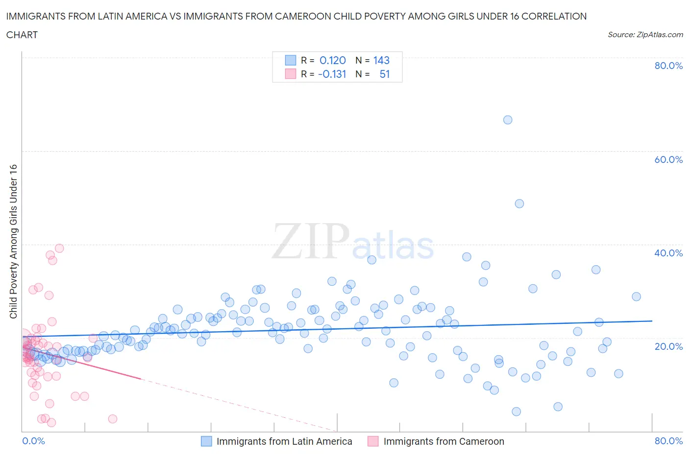 Immigrants from Latin America vs Immigrants from Cameroon Child Poverty Among Girls Under 16