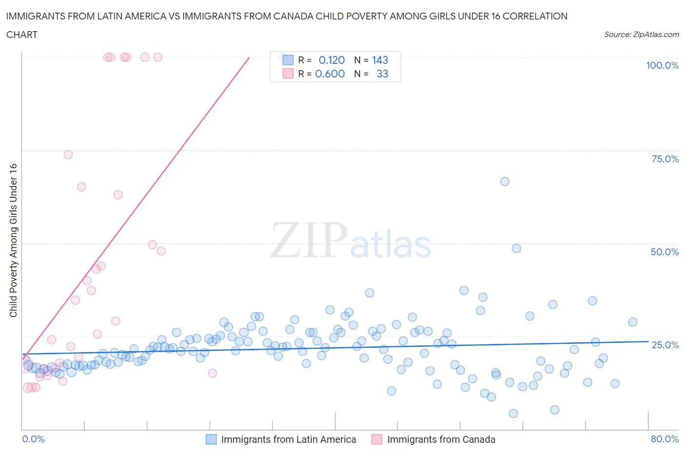 Immigrants from Latin America vs Immigrants from Canada Child Poverty Among Girls Under 16