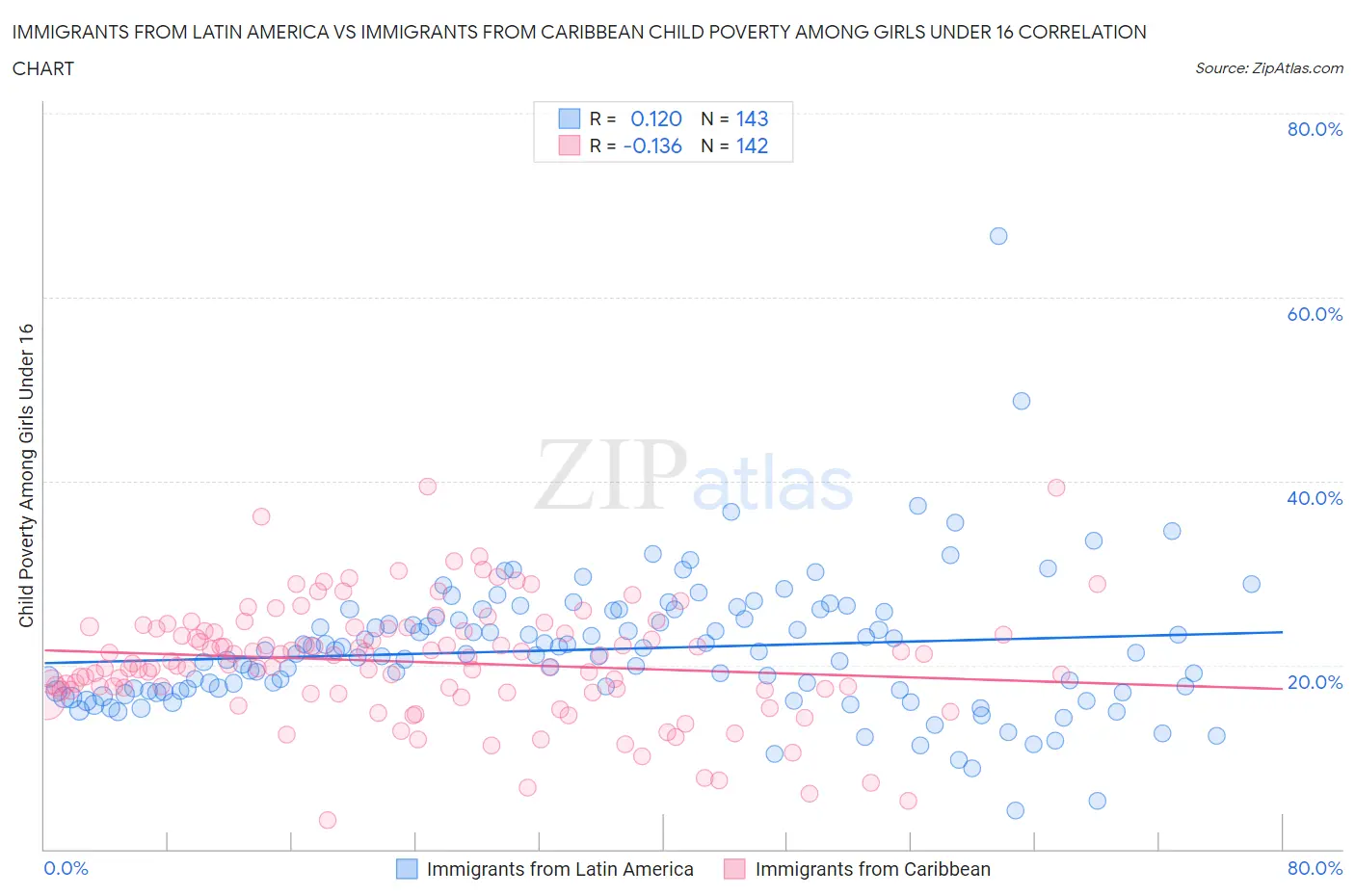 Immigrants from Latin America vs Immigrants from Caribbean Child Poverty Among Girls Under 16