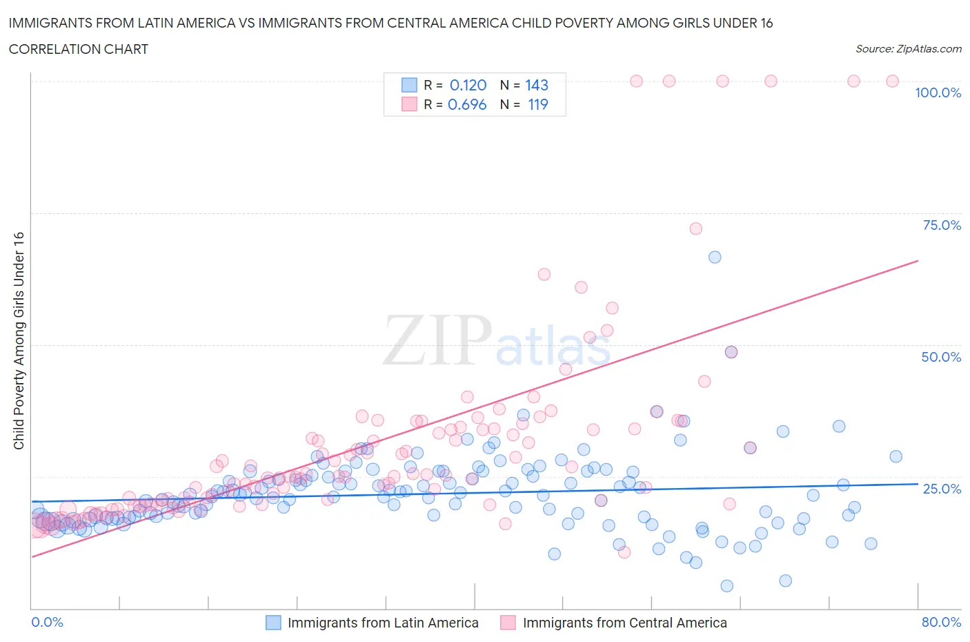 Immigrants from Latin America vs Immigrants from Central America Child Poverty Among Girls Under 16