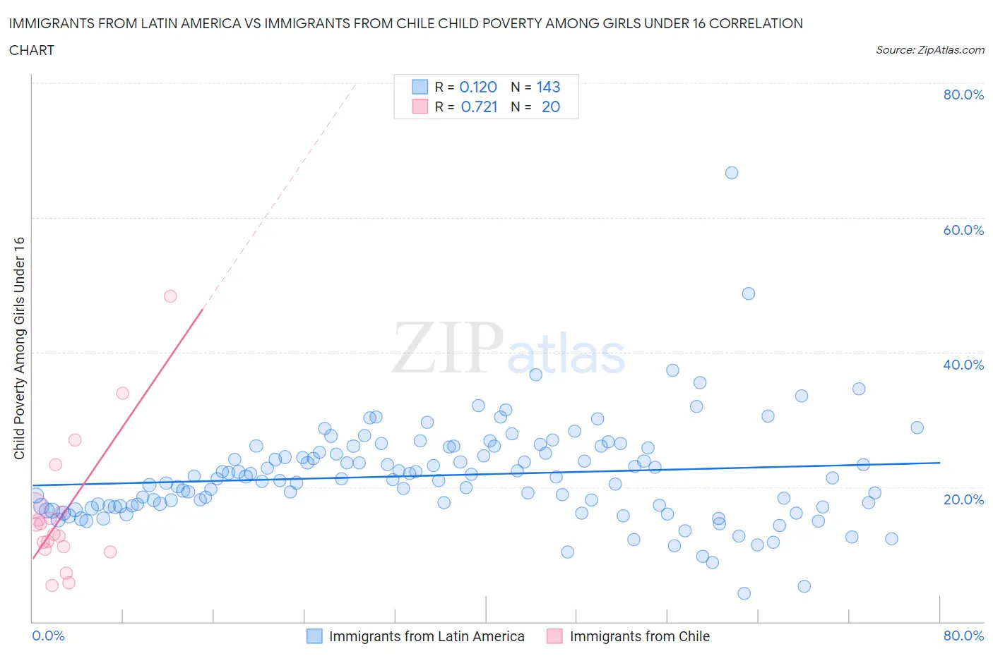 Immigrants from Latin America vs Immigrants from Chile Child Poverty Among Girls Under 16