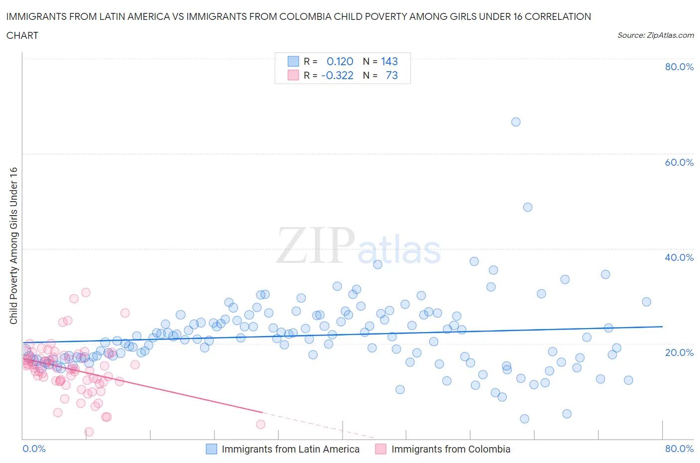 Immigrants from Latin America vs Immigrants from Colombia Child Poverty Among Girls Under 16