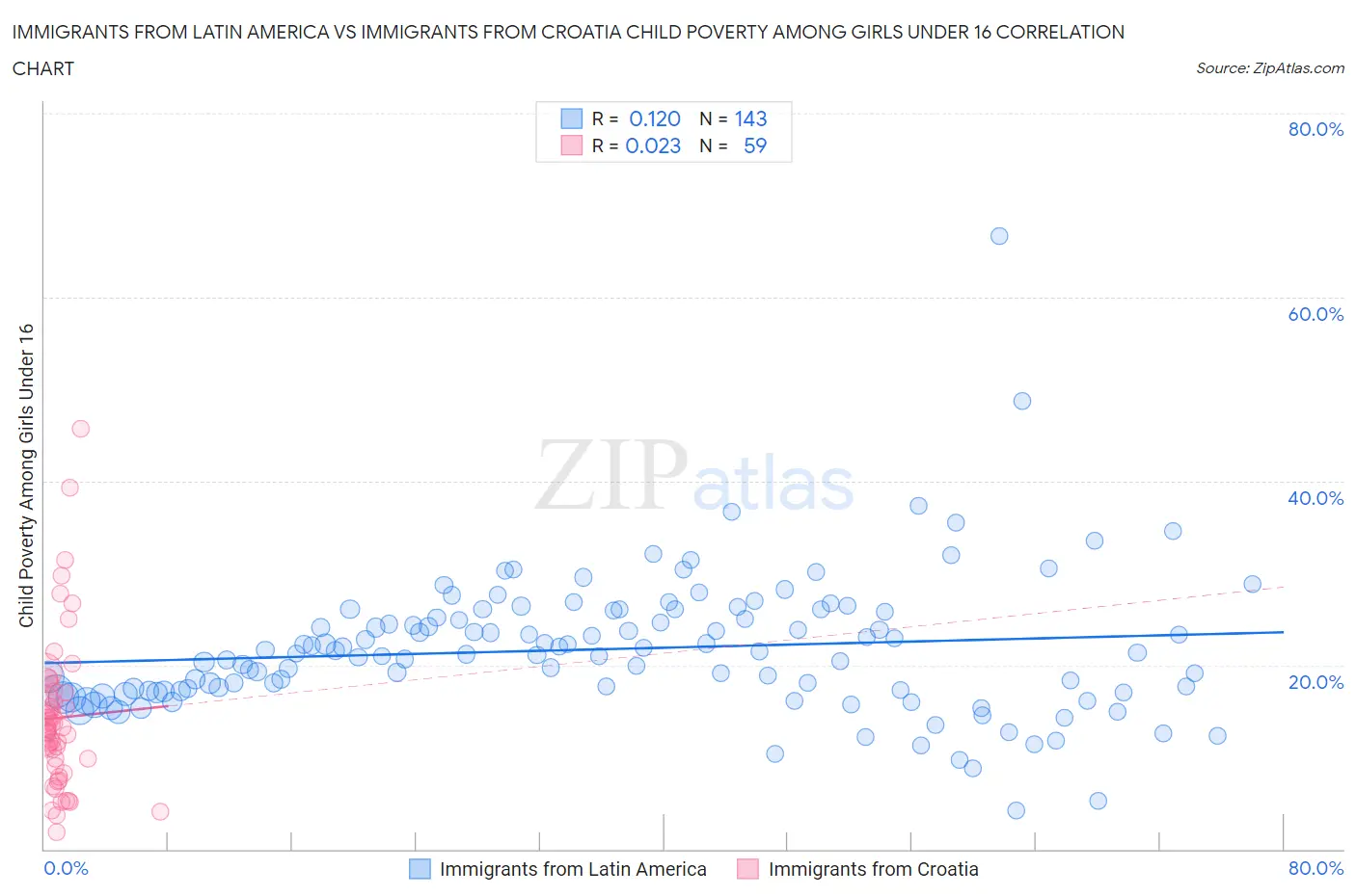 Immigrants from Latin America vs Immigrants from Croatia Child Poverty Among Girls Under 16